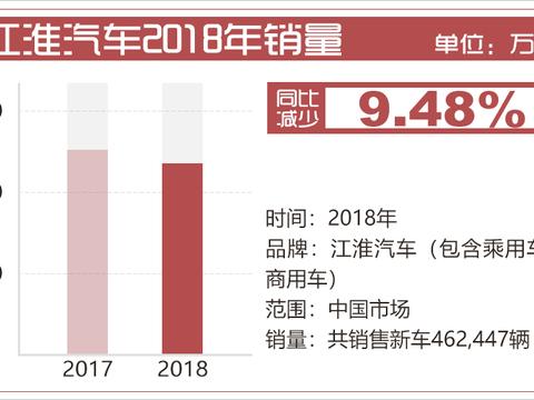 江淮新能源产品销量爆发 2018年同比猛增125%