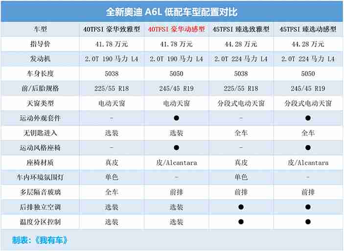 41.78万起售的全新A6L要拼命！内饰标配三块大屏买哪款最划算？