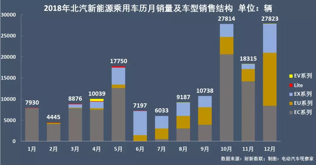 新能源乘用车企争霸年终盘点：比亚迪北汽王位能坐多久？