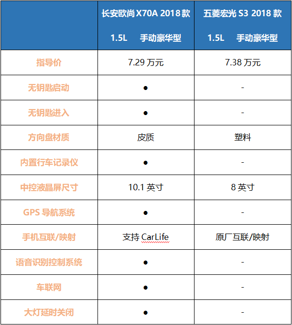 不是所有五菱都是神车，长安欧尚X70A和宏光S3来个PK，意外了？