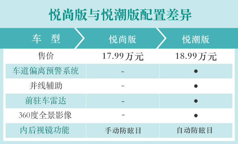 首推悦尚版 北汽新能源EX5购车手册