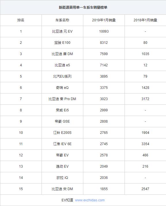 2019电视销量排行榜_2019年1月汽车销量排行榜 中国汽车销量排行