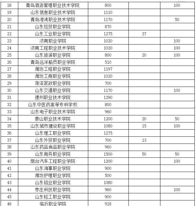 山东所有大专院校排名及就业率排名榜,考单招的同学参考一下