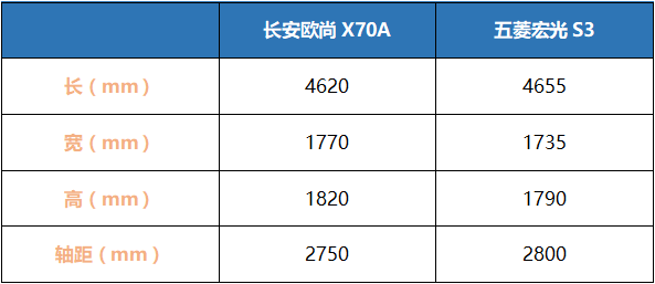 不是所有五菱都是神车，长安欧尚X70A和宏光S3来个PK，意外了？