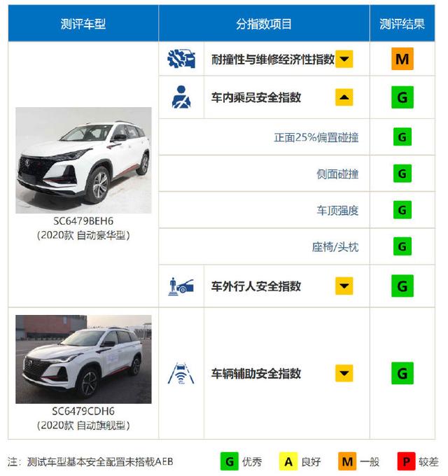 SUV排位要变天?H6岌岌可危,亚军仅差719辆,中保研刚获全优