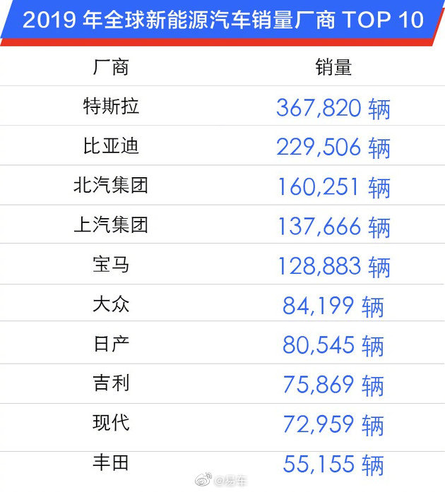 2019年全球新能源汽车销量数据解读 特斯拉一家独大