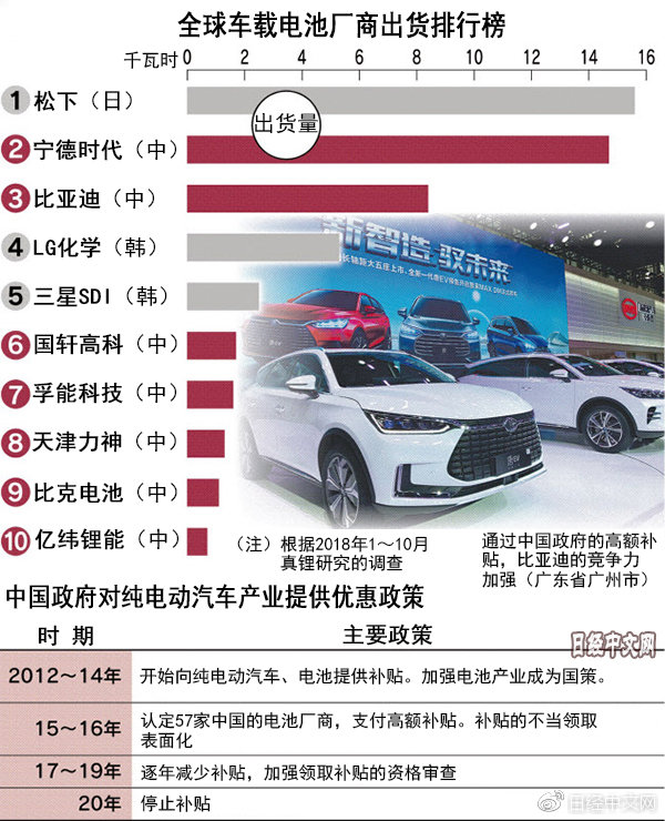 中国车载电池企业的淘汰浪潮将至