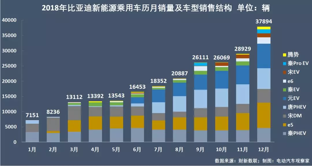 新能源乘用车企争霸年终盘点：比亚迪北汽王位能坐多久？