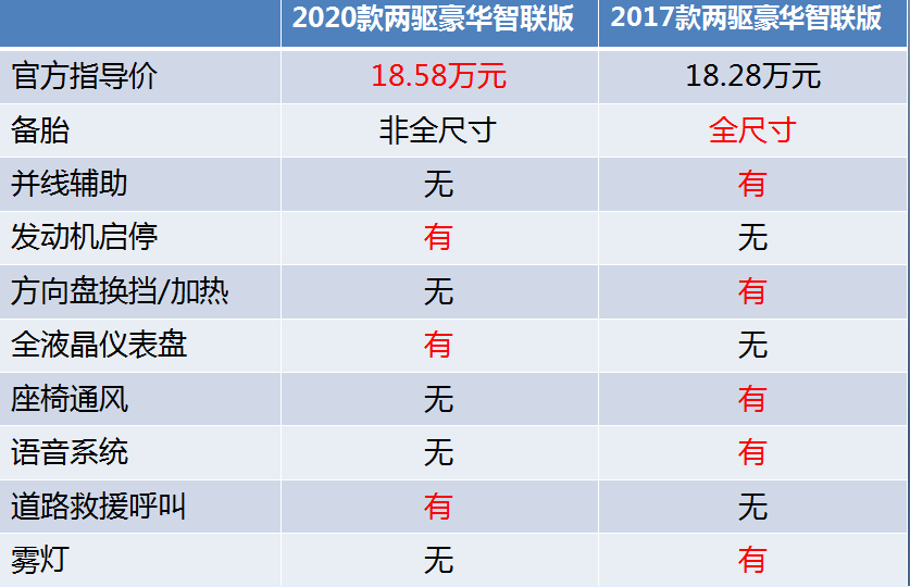 老款GS8车主体验新车：中期改款连配置都减了