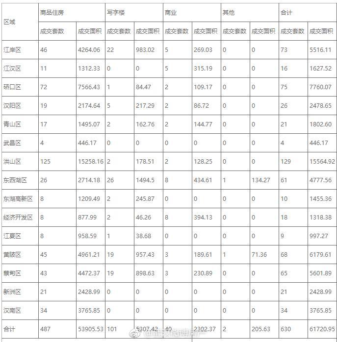 据武汉房地产市场信息网数据显示