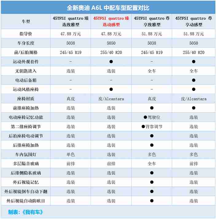 41.78万起售的全新A6L要拼命！内饰标配三块大屏买哪款最划算？