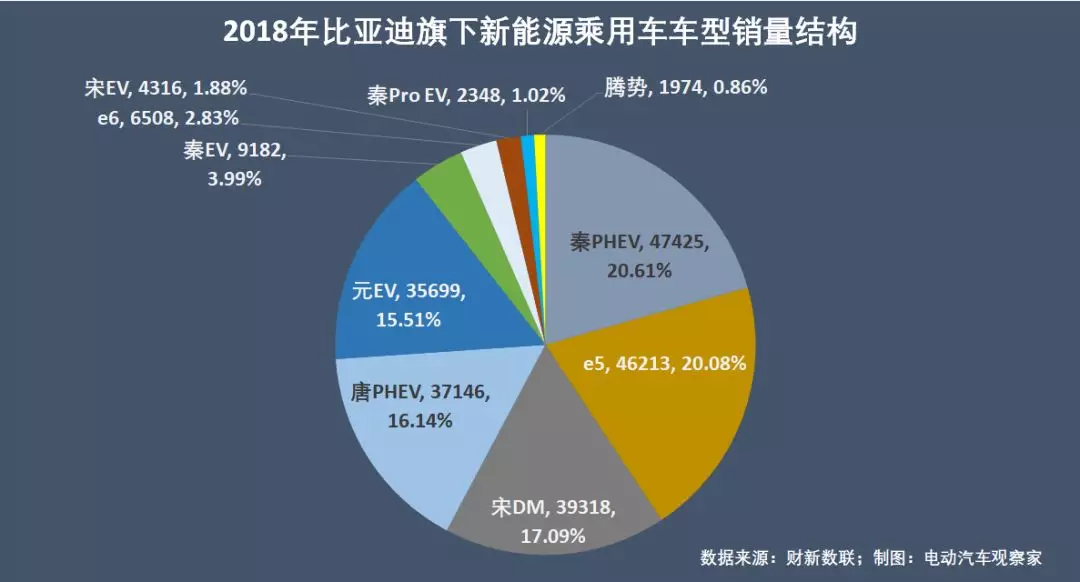 新能源乘用车企争霸年终盘点：比亚迪北汽王位能坐多久？