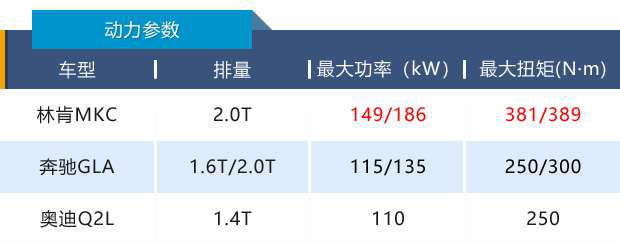 奔驰GLA /Q2L对比新林肯MKC：选品牌还是选享受？