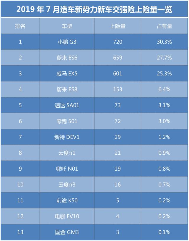 造车新势力出现分水岭，三品牌占90%份额，即便量产也未必能活