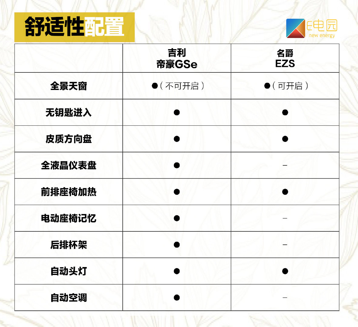 价位相同的跨级竞争谁能胜出? 吉利帝豪GSe对比名爵EZS