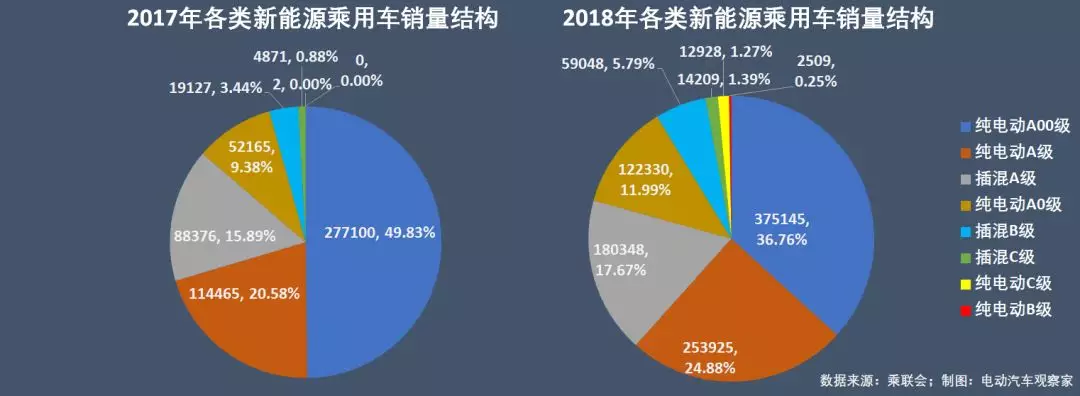 新能源乘用车企争霸年终盘点：比亚迪北汽王位能坐多久？