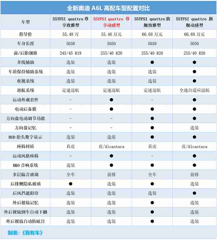 41.78万起售的全新A6L要拼命！内饰标配三块大屏买哪款最划算？