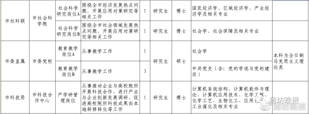 潍坊市大学排名2020_2020年潍坊市高招会专科高职场8月22日见