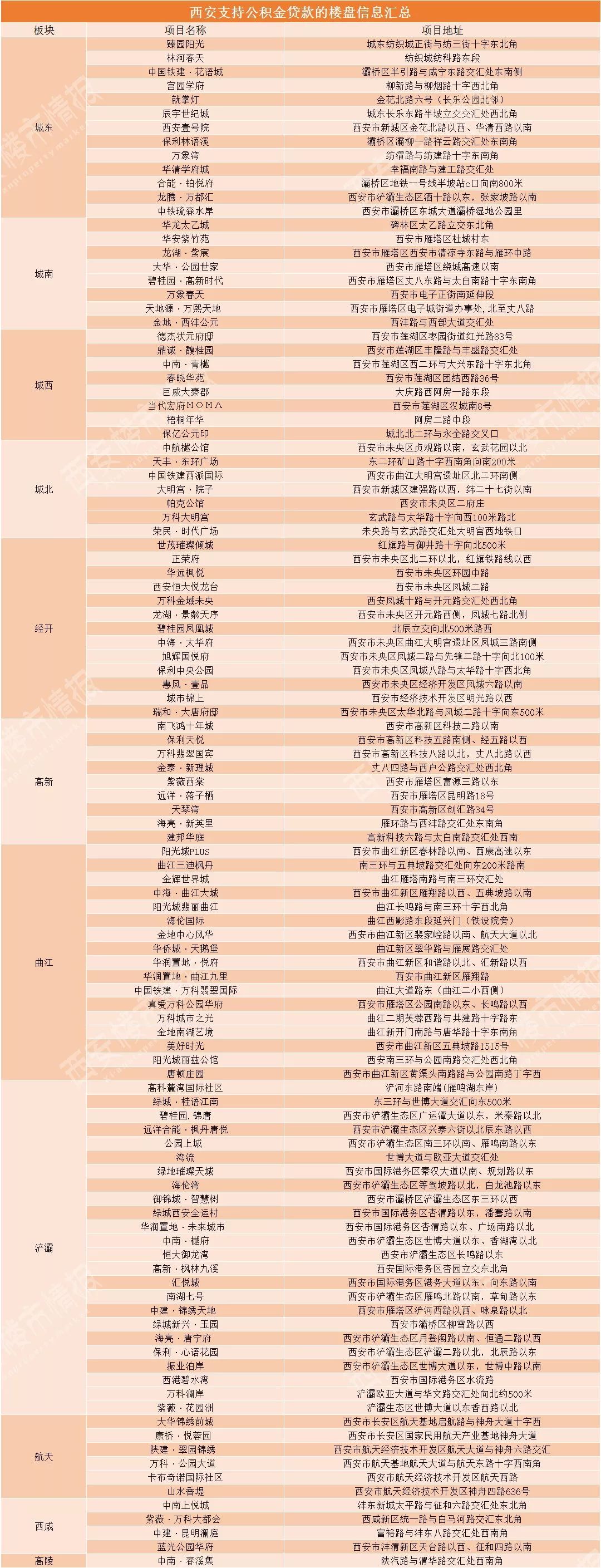 最新!西安111家楼盘可公积金贷款!最低9000元/起