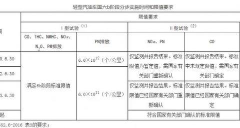 北京拟7月1日实行国六排放标准，你的车还能上路吗？