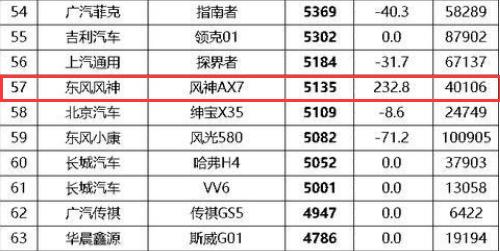 轴距2.7米，宝马1.6T+爱信6AT，销量暴涨232.8％