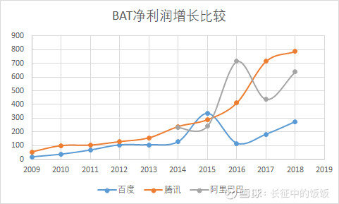 百度是这样出局的