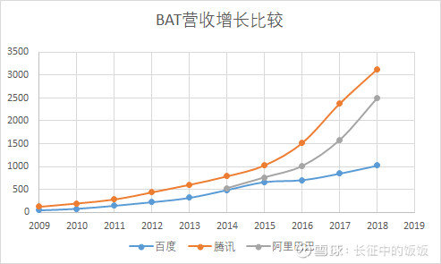 百度是这样出局的