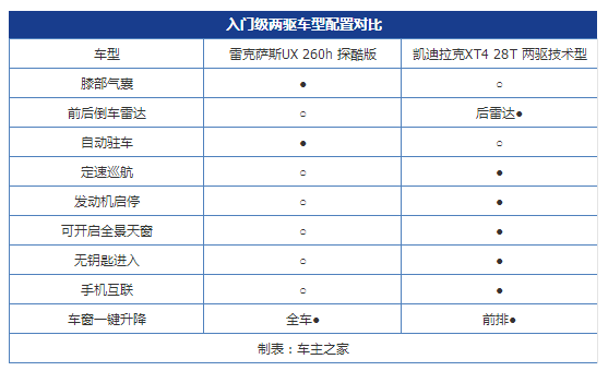 二线豪华SUV核心对比 雷克萨斯UX对比凯迪拉克XT4