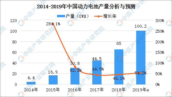 2019年中国动力电池市场规模及企业竞争格局分析