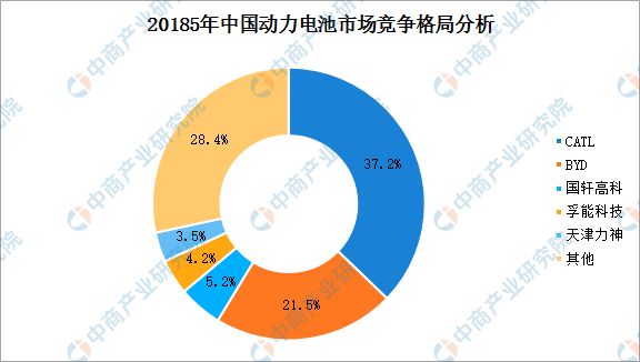 2019年中国动力电池市场规模及企业竞争格局分析