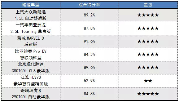 2019年C-NCAP第三批成绩发布，第一是款电动车，新朗逸得分超亚洲龙