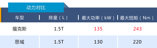 颜值与实力并存，新一代福克斯满血回归