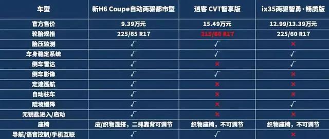 新哈弗H6 Coupe智联版霸气上市,品价比完爆同级日韩SUV