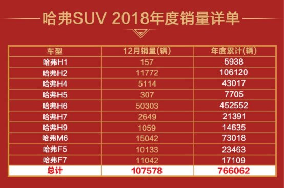 哈弗SUV销量突破500万 16年蝉联榜单冠军