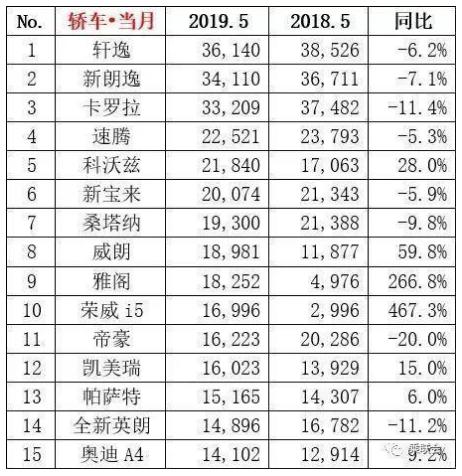 5月份卖得最好的10款轿车，只一款自主车入围，不是吉利帝豪