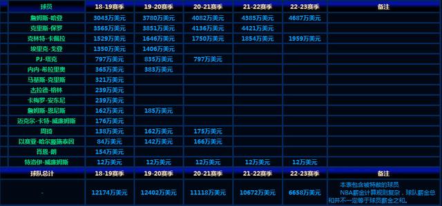 火箭冠军梦破碎不要紧,球员工资表显示:他们明