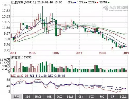 躺下的江淮，何时能站起来？