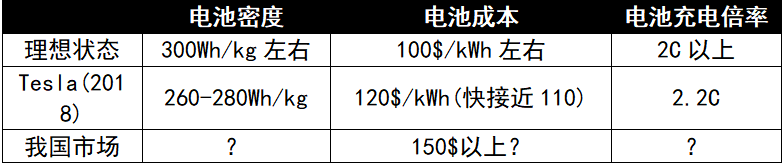 电动车什么时候可以普及?| 42Group