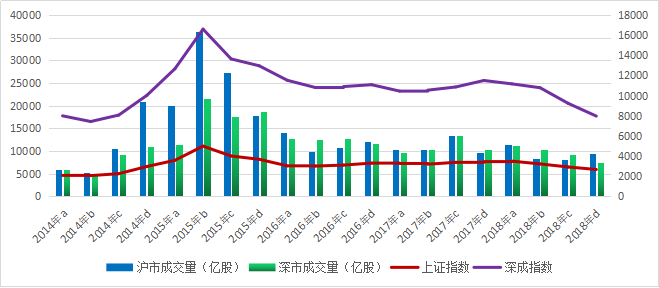 一是成交量,观察a股最重要的依据是成交数量.