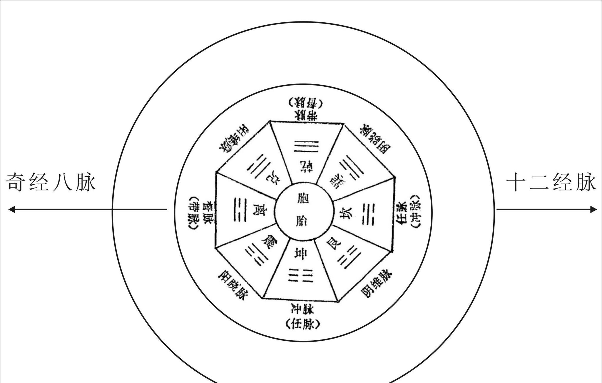 奇经八脉与易经八卦,道家元神与佛家阿赖耶识