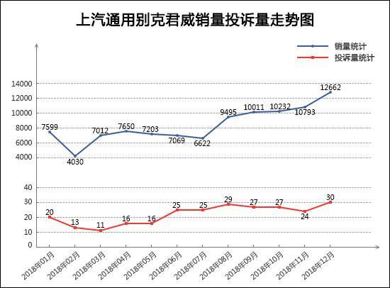 2018年12月TOP30轿车销量投诉量对应点评