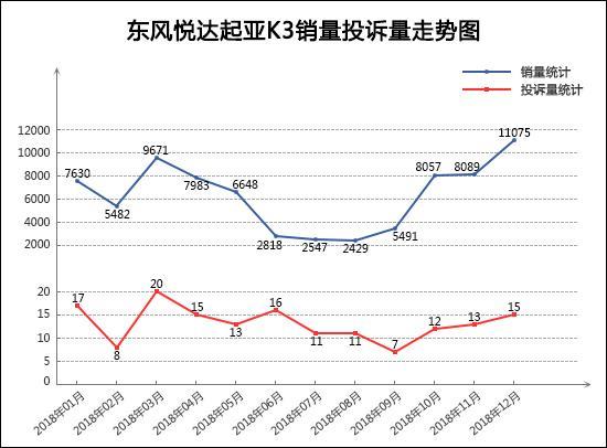 2018年12月TOP30轿车销量投诉量对应点评