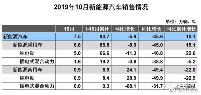 10月新能源汽车销量骤降45.6%、德国科学家研发新电解质