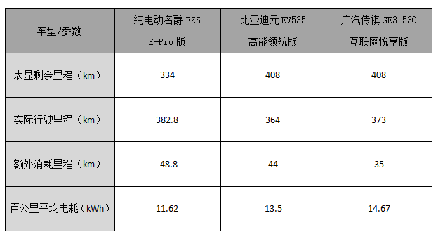 升维打击见实力，名爵EZS越级挑战400+车型