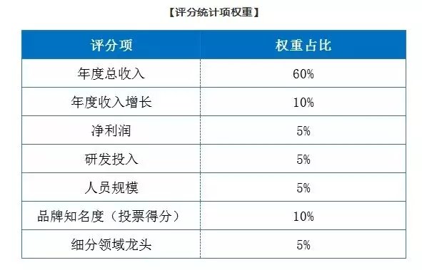 【重磅】2019 CRO公司品牌知名度50强