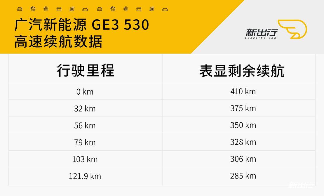 “长续航”含金量究竟几何？广汽新能源 GE3 530续航测试