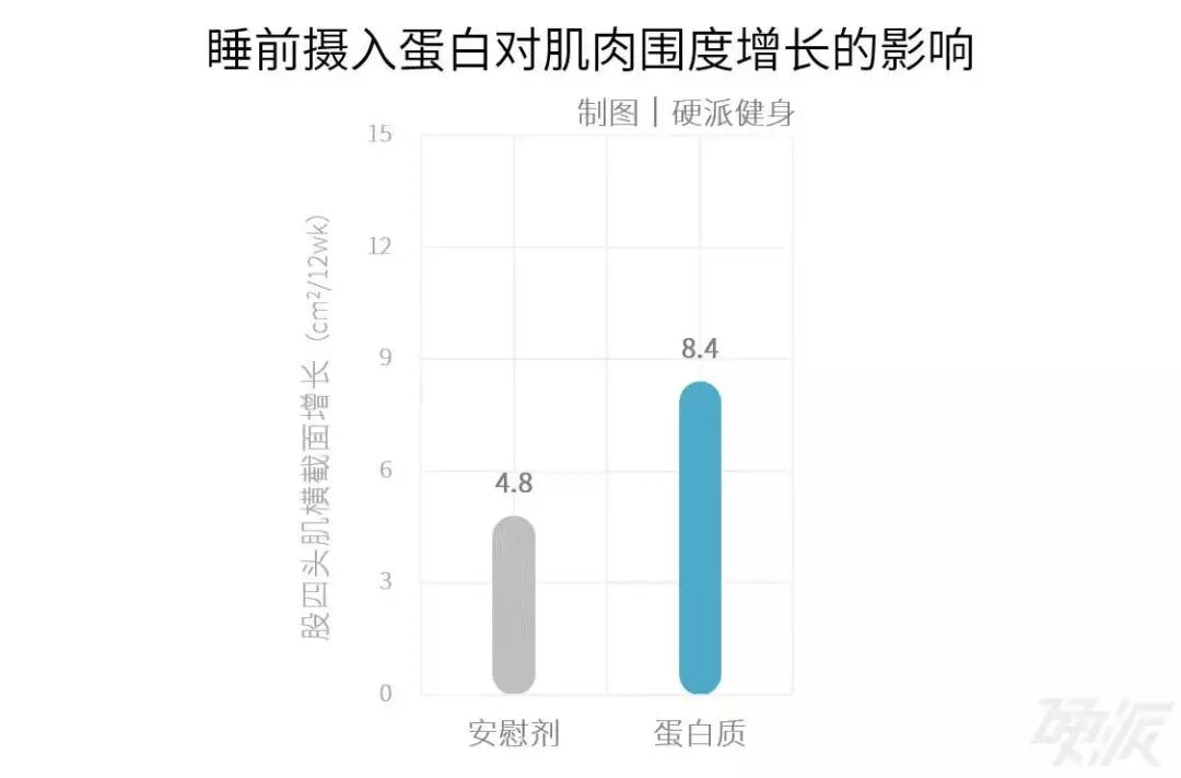 睡前来一杯 增肌更加倍
