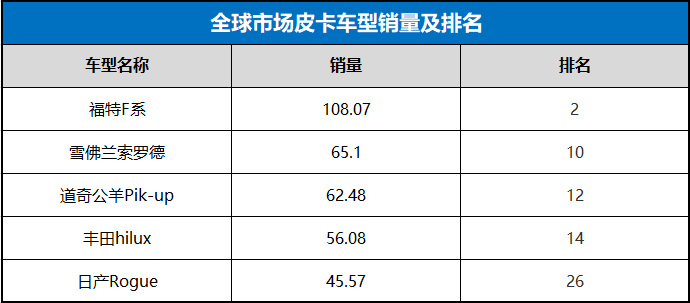 与全球汽车销量排行榜相比，中国车市榜单的差异在哪？