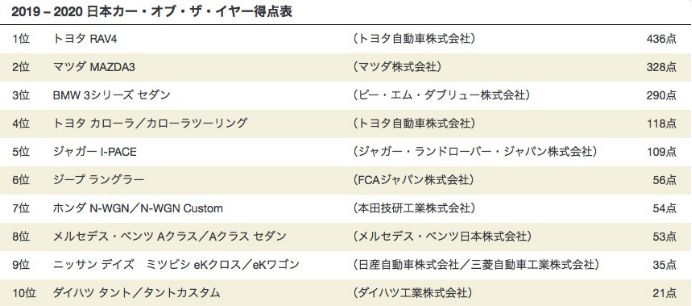 谁是2019日本最佳年度车？日本专家眼中的十款好车跟你想的不一样