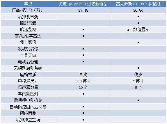 《言车社》豪华入门级SUV之争，奥迪Q3和雷克萨斯UX选谁？